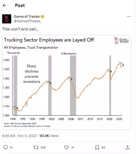 Chart of Trucking Sector Employees being Layed Off